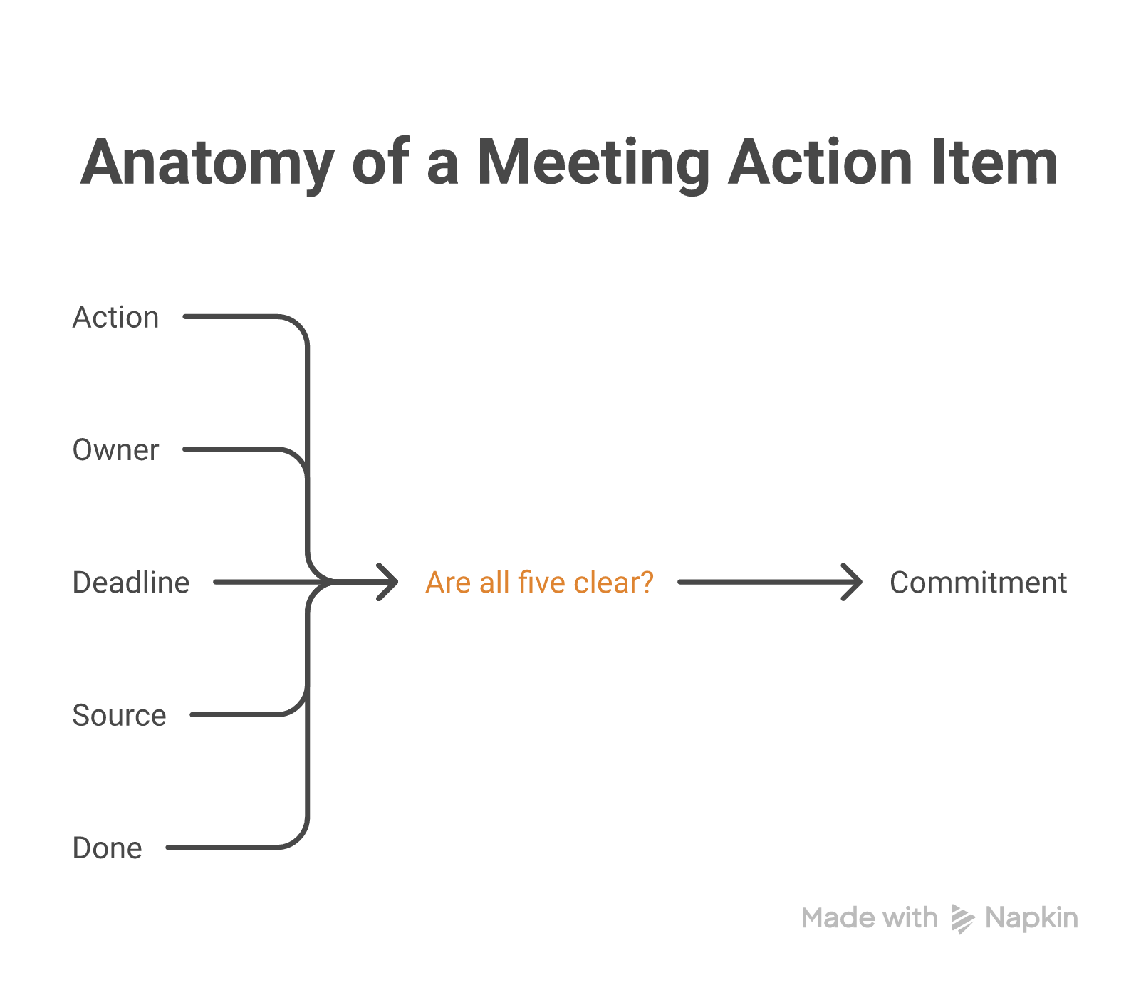 The five parts of a useful meeting action item: action, owner, deadline, source, and definition of done